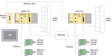 Schneider Electric’s e-Lilly system architecture